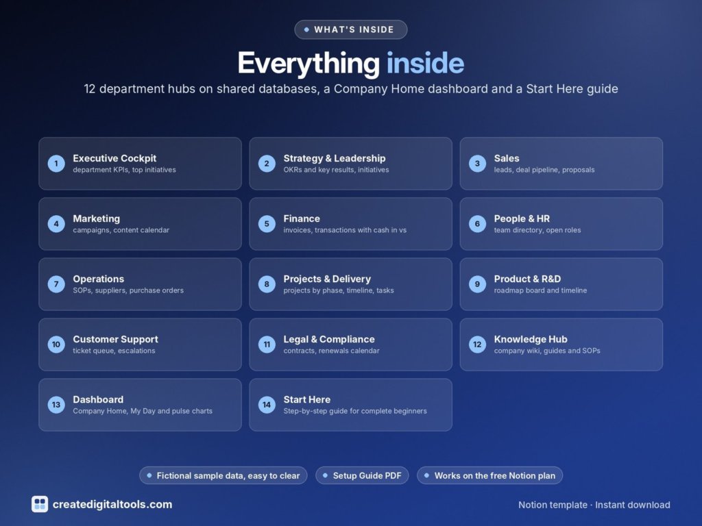 What is inside Company OS 2.0: 12 departments and their connected databases