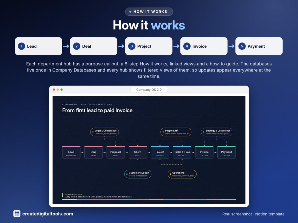 How Company OS 2.0 works: from first lead to paid invoice