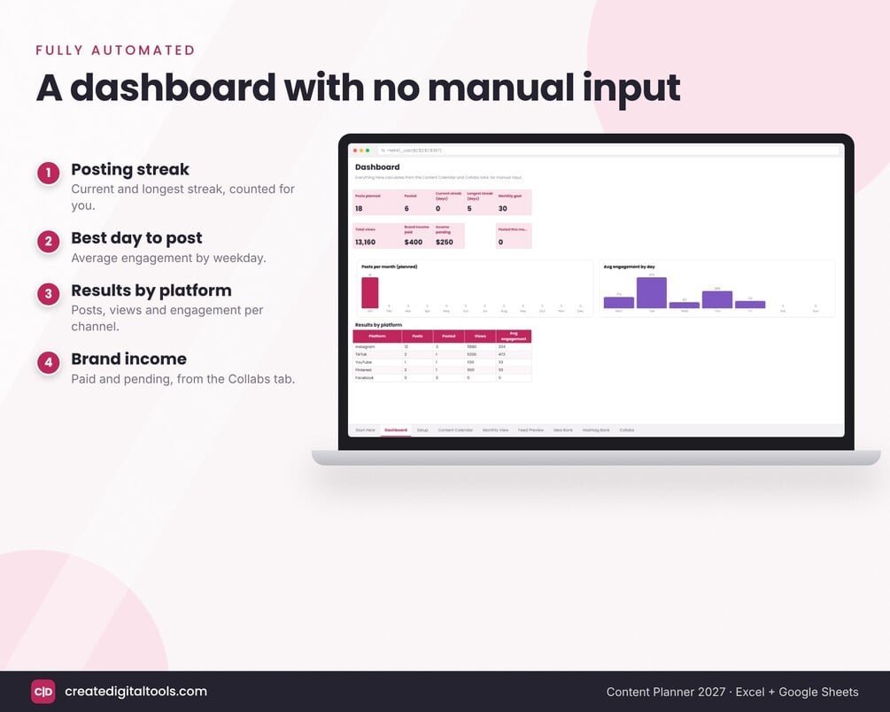 Content planner dashboard with posting streak, best day and content mix charts