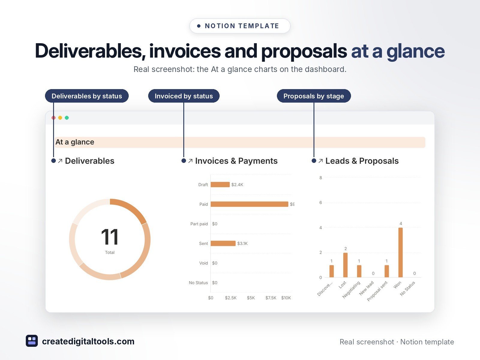 Copywriter Studio OS Notion template: Deliverables, invoices and proposals at a glance. Real screenshot: the At a glance charts on the dashboard.