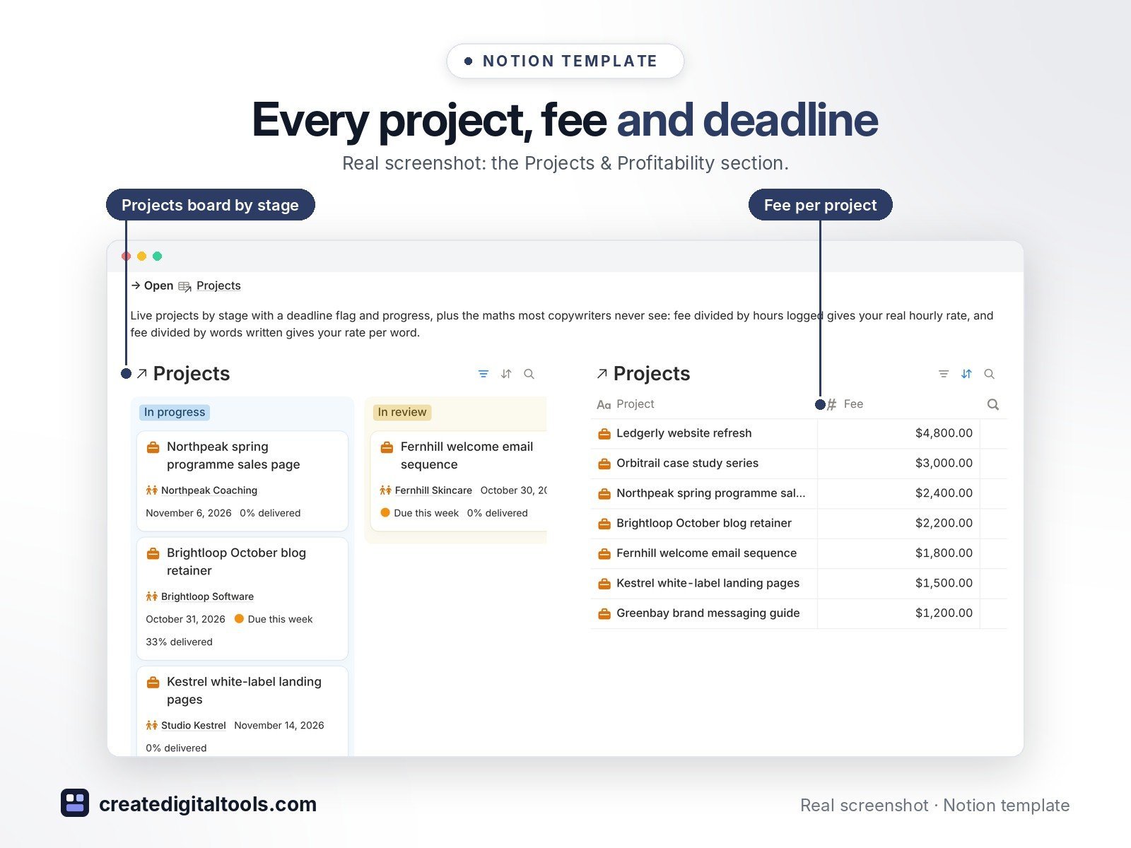 Copywriter Studio OS Notion template: Every project, fee and deadline. Real screenshot: the Projects & Profitability section.