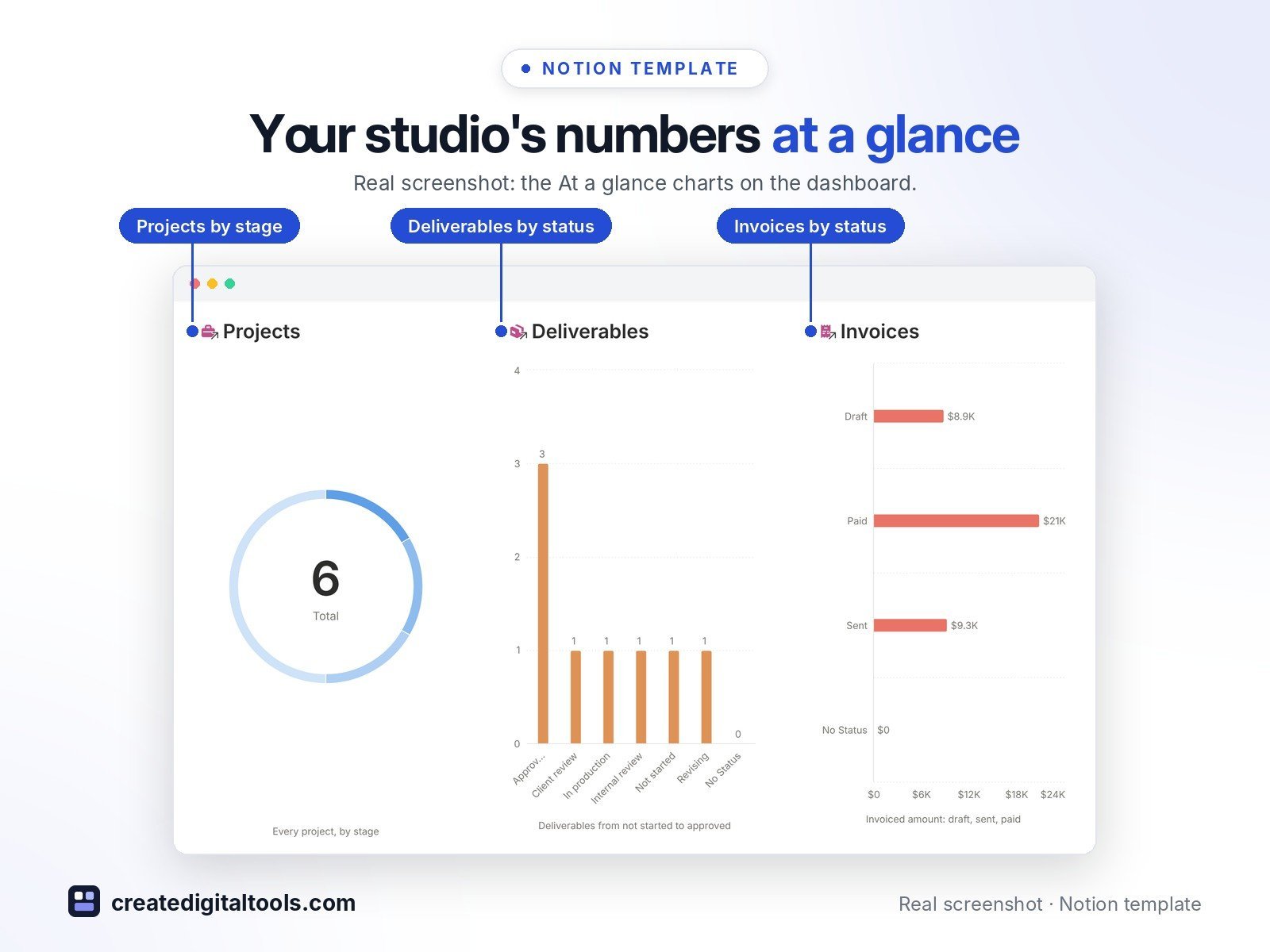 Creative Agency OS 2.0 Notion template: Your studio's numbers at a glance. Real screenshot: the At a glance charts on the dashboard.