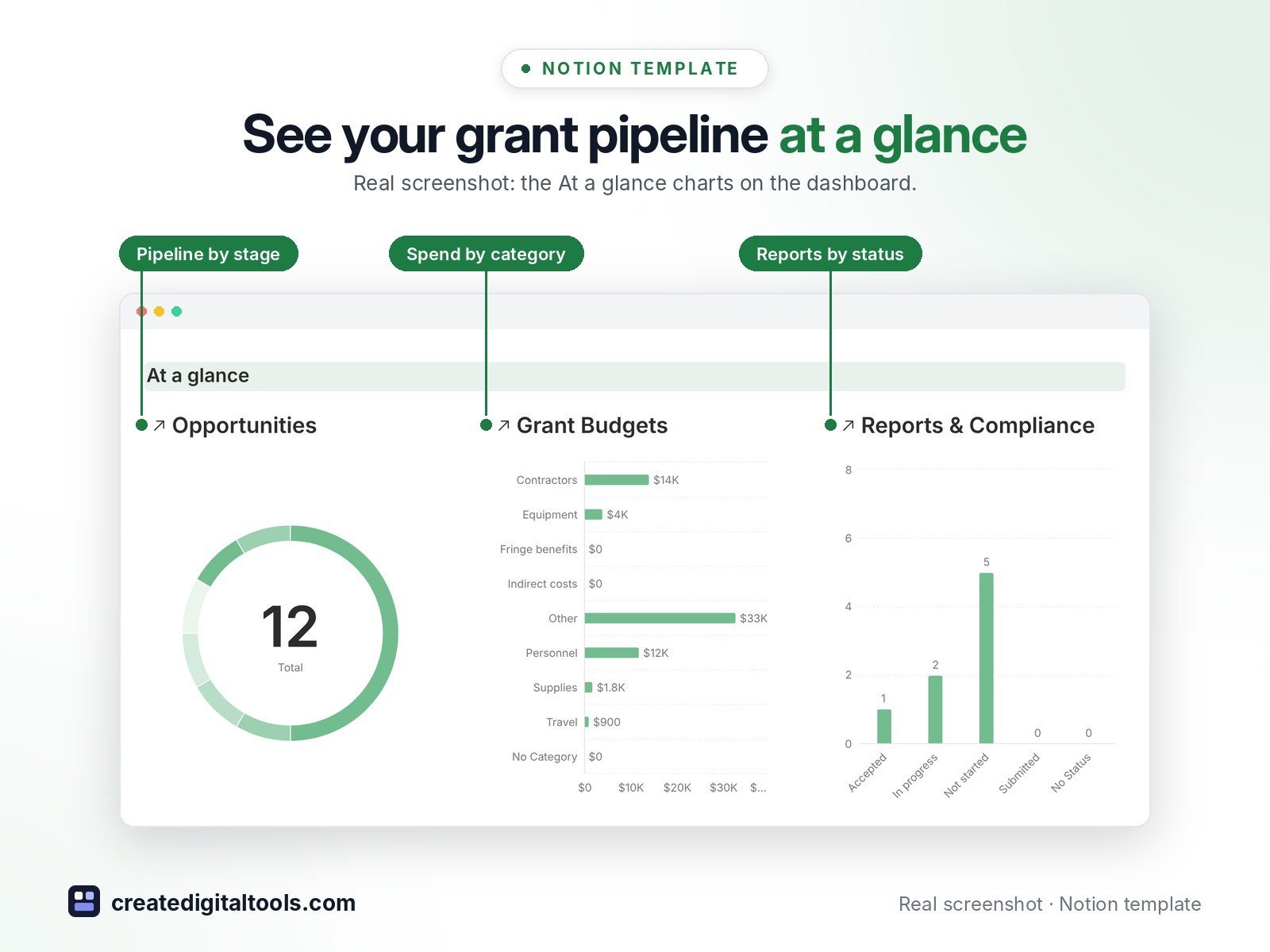 Grant Management HQ Notion template: See your grant pipeline at a glance. Real screenshot: the At a glance charts on the dashboard.