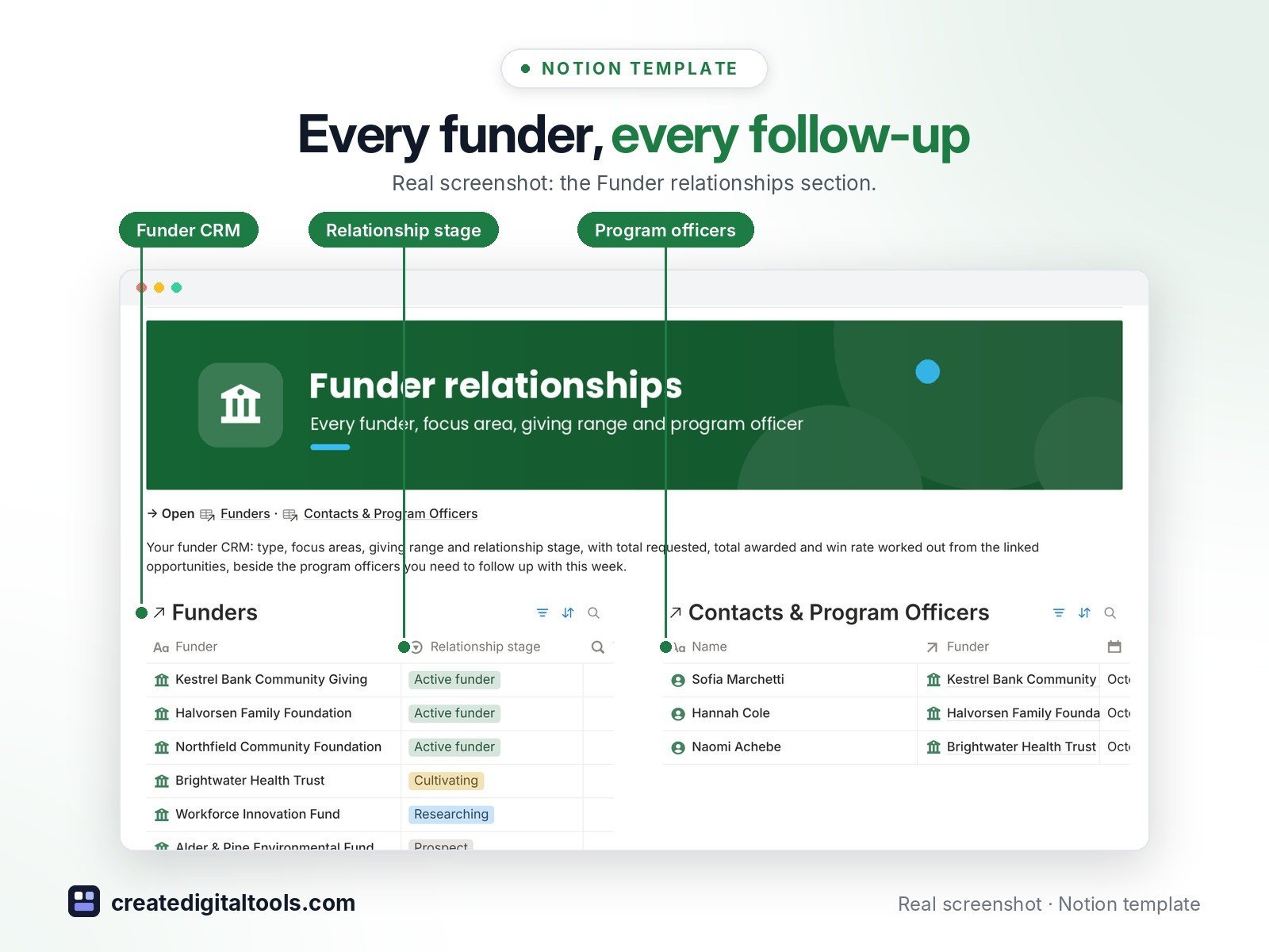 Grant Management HQ Notion template: Every funder, every follow-up. Real screenshot: the Funder relationships section.
