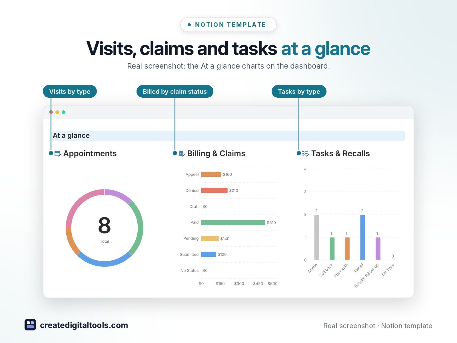Healthcare Practice Management OS Notion template: Visits, claims and tasks at a glance. Real screenshot: the At a glance charts on the dashboard.