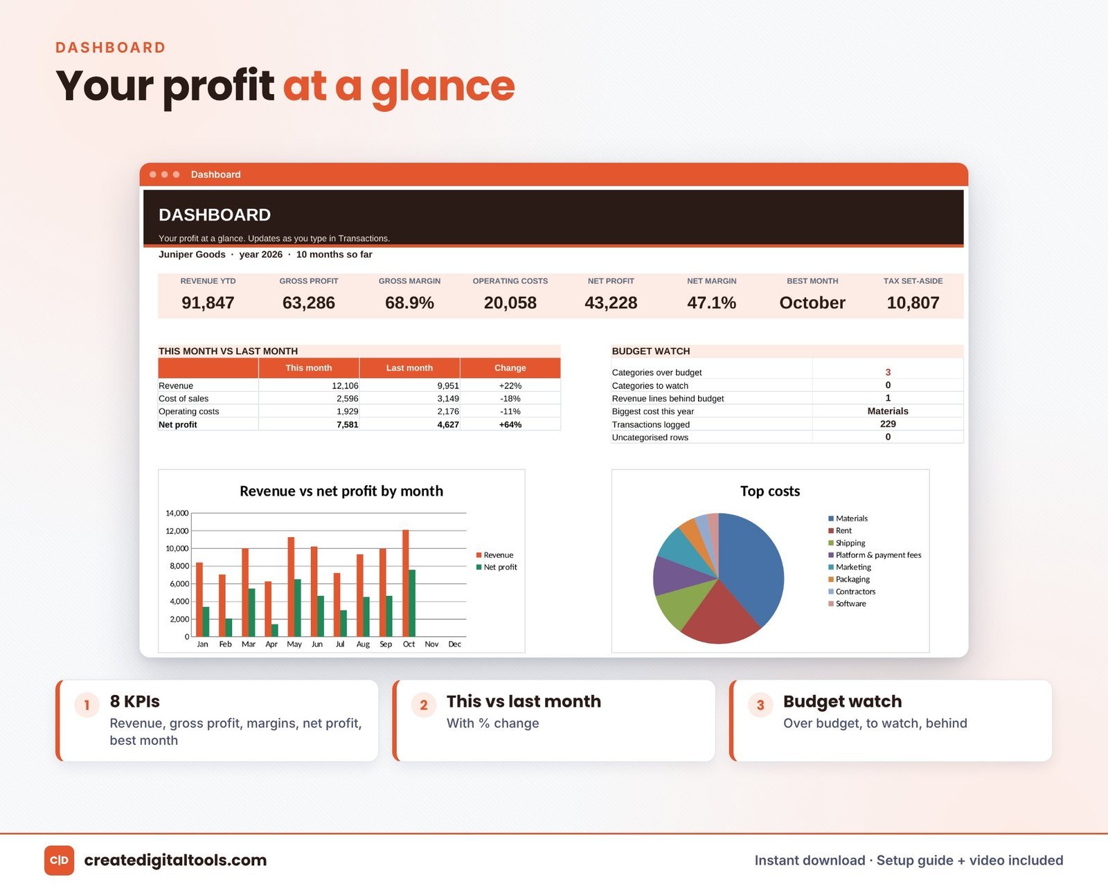 Profit and loss statement template dashboard in Excel and Google Sheets