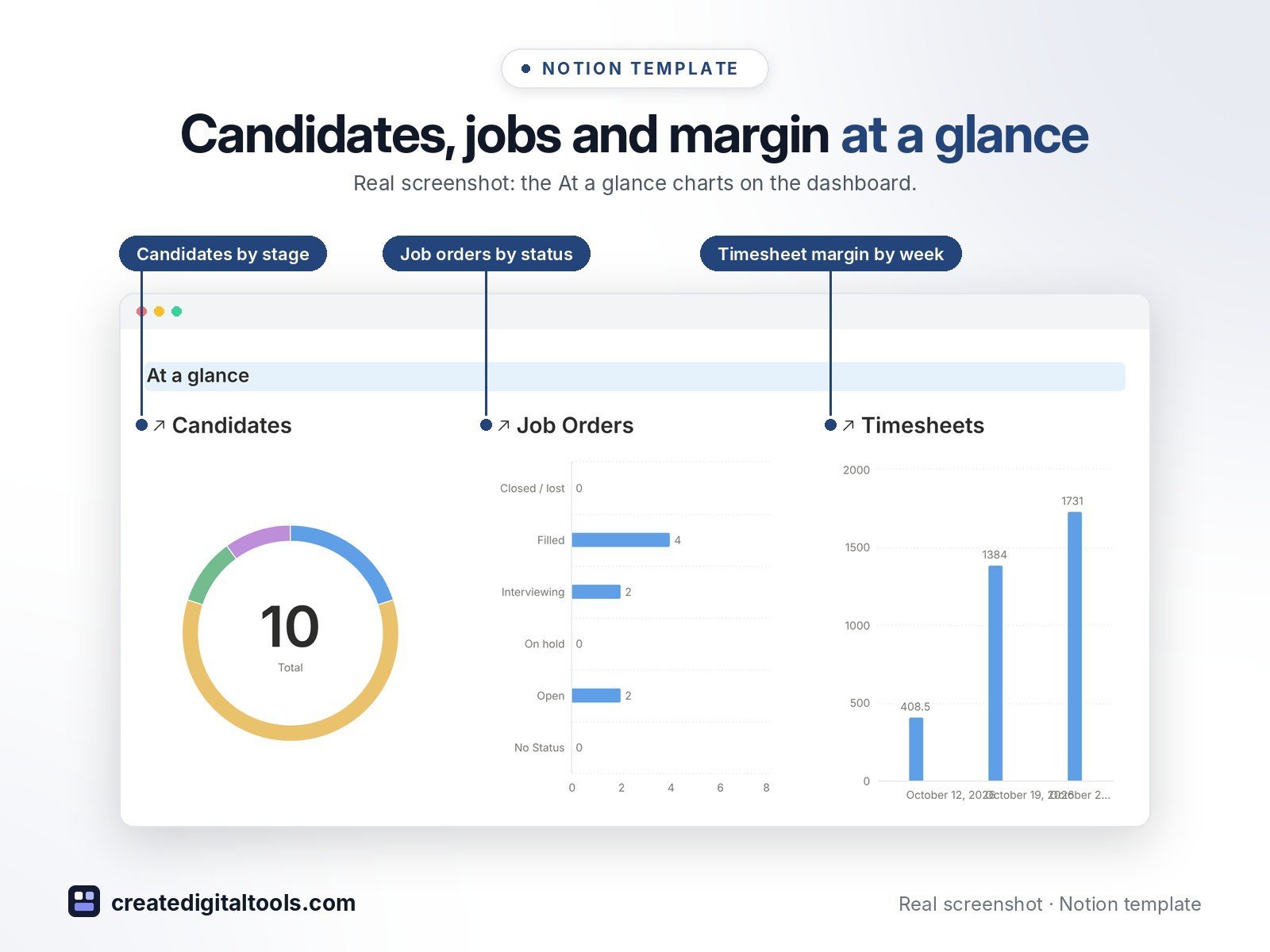 Staffing Agency OS Notion template: Candidates, jobs and margin at a glance. Real screenshot: the At a glance charts on the dashboard.