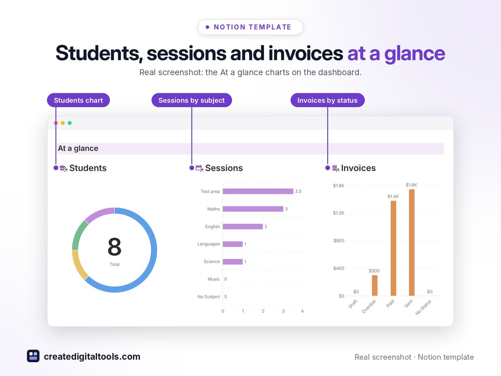 Tutor & Learning Center HQ Notion template: Students, sessions and invoices at a glance. Real screenshot: the At a glance charts on the dashboard.